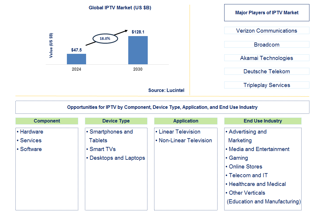 IPTV Trends and Forecast