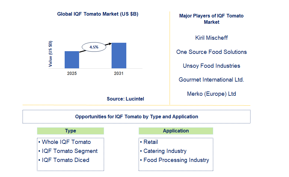 IQF Tomato Market Trends and Forecast