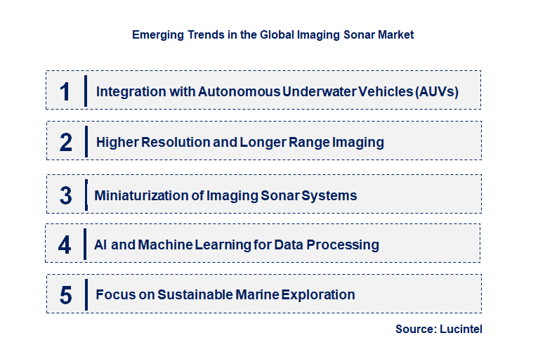 Emerging Trends in the Imaging Sonar Market