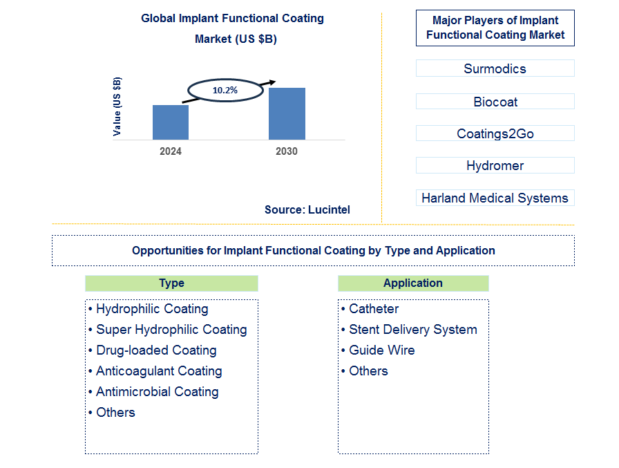 Implant Functional Coating Trends and Forecast