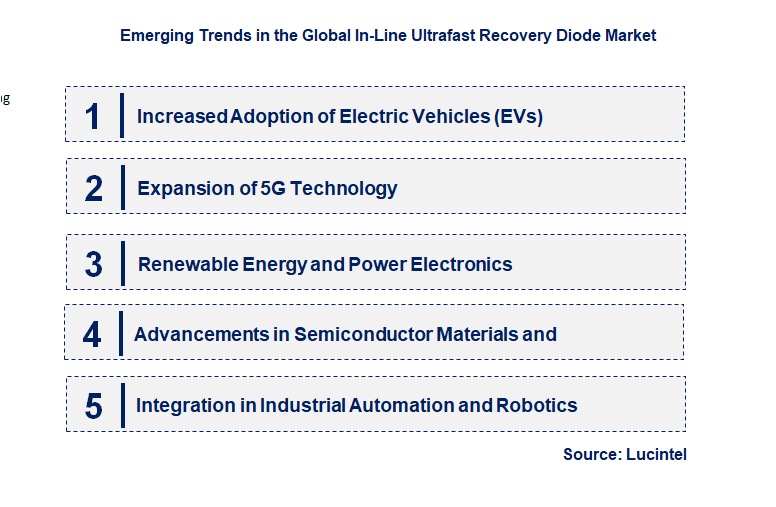 Emerging Trends in the In-Line Ultrafast Recovery Diode Market