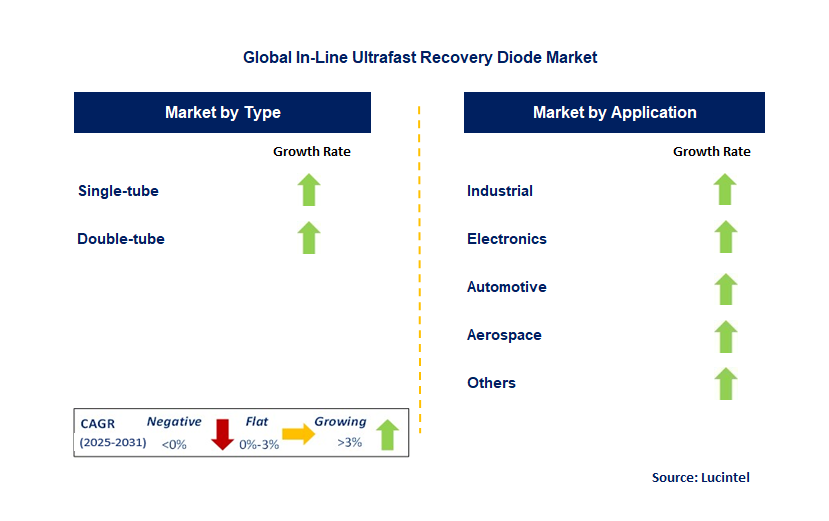 In-Line Ultrafast Recovery Diode Market by Segment