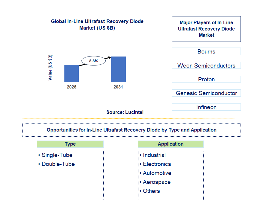 In-Line Ultrafast Recovery Diode Market Trends and Forecast