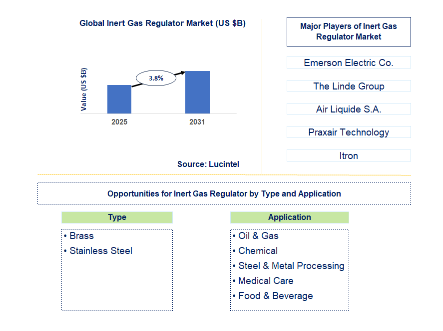 Inert Gas Regulator Market Trends and Forecast