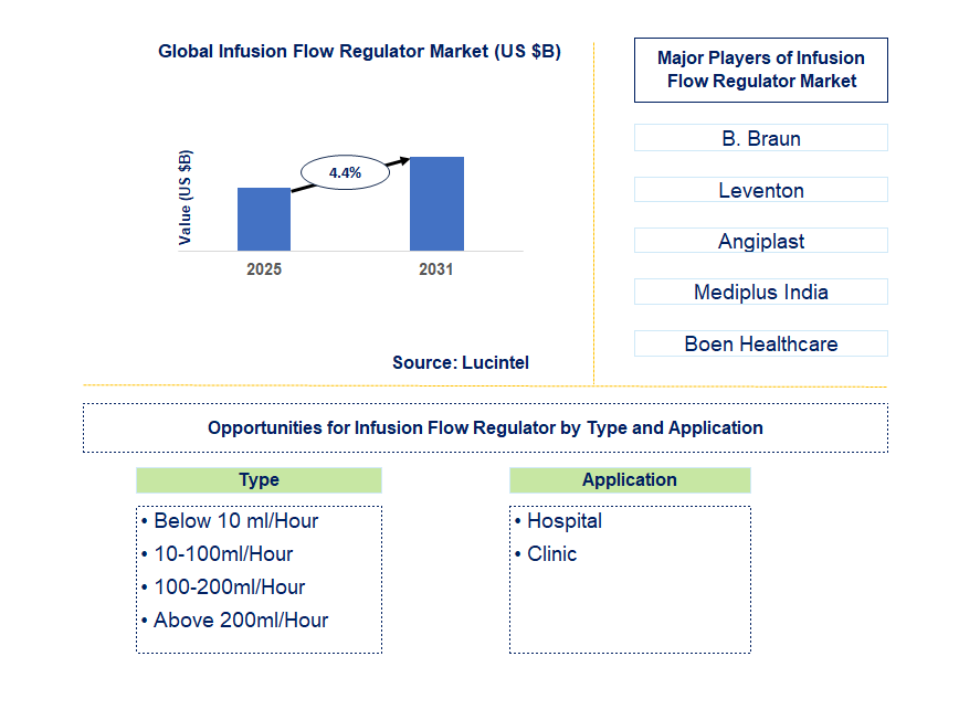 Infusion Flow Regulator Market Trends and Forecast