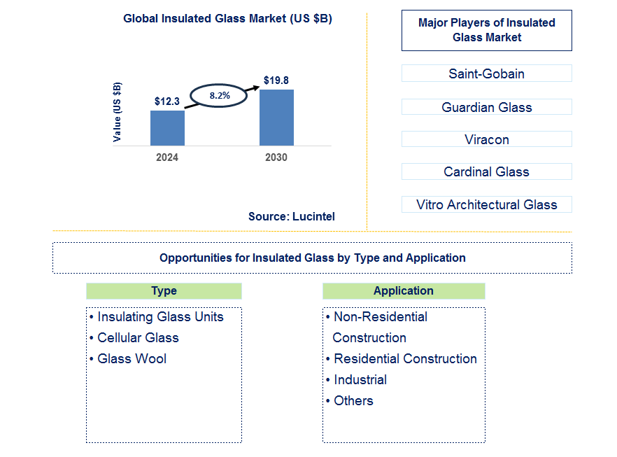 Insulated Glass Trends and Forecast