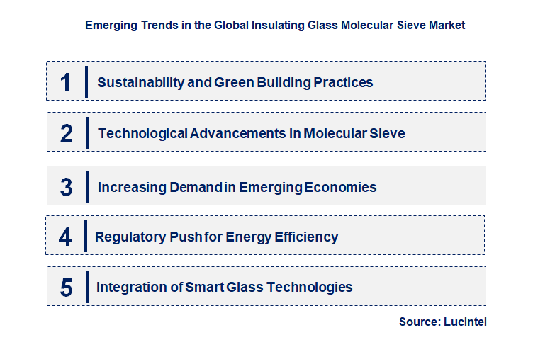 Emerging Trends in the Insulating Glass Molecular Sieve Market