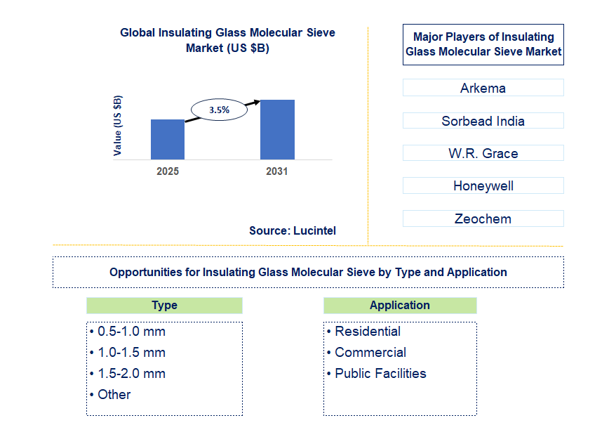 Insulating Glass Molecular Sieve Market Trends and Forecast