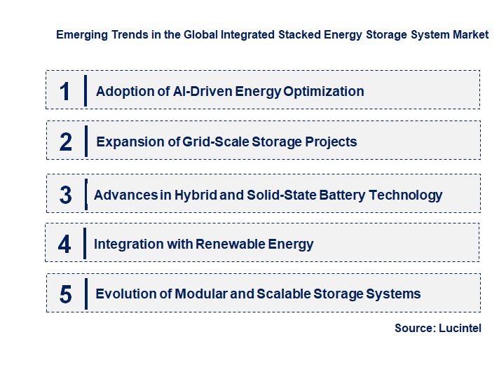 Emerging Trends in the Integrated Stacked Energy Storage System Market