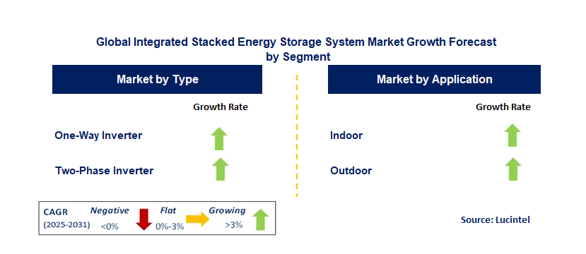 Integrated Stacked Energy Storage System Market by Segment