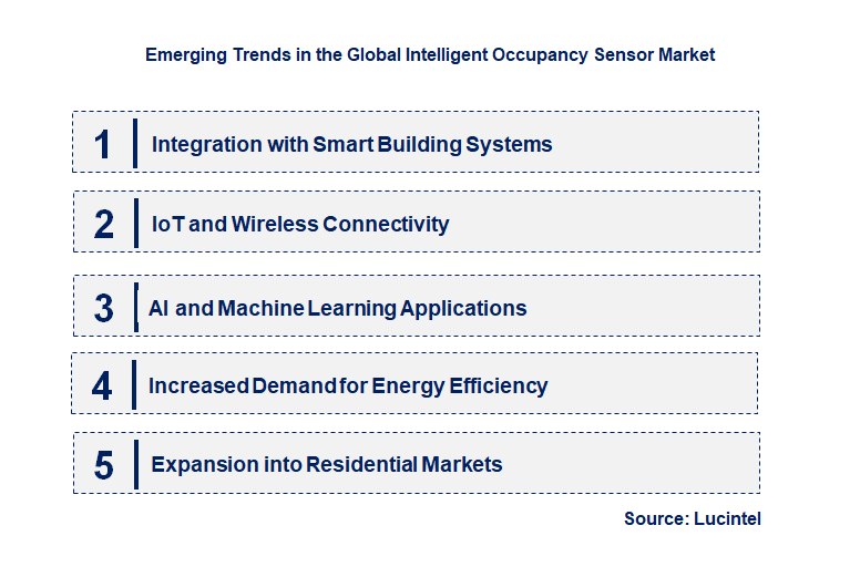 Emerging Trends in the Intelligent Occupancy Sensor Market