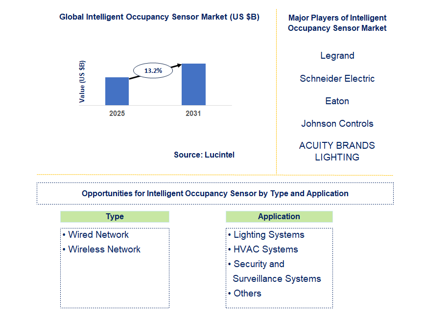 Intelligent Occupancy Sensor Market Trends and Forecast