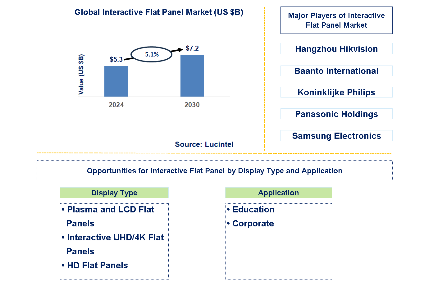 Interactive Flat Panel Trends and Forecast