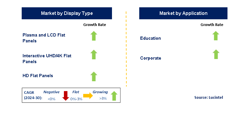 Interactive Flat Panel by Segment