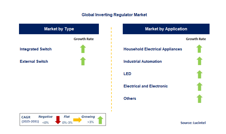 Inverting Regulator Market by Segment
