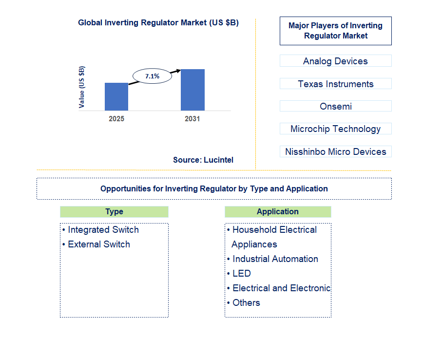Inverting Regulator Market Trends and Forecast