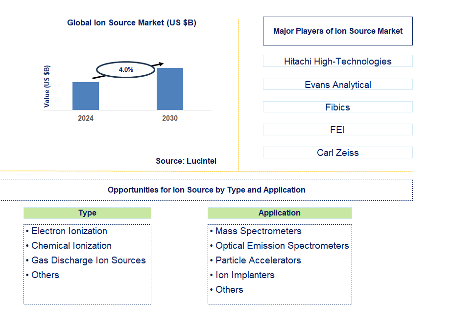 Ion Source Trends and Forecast