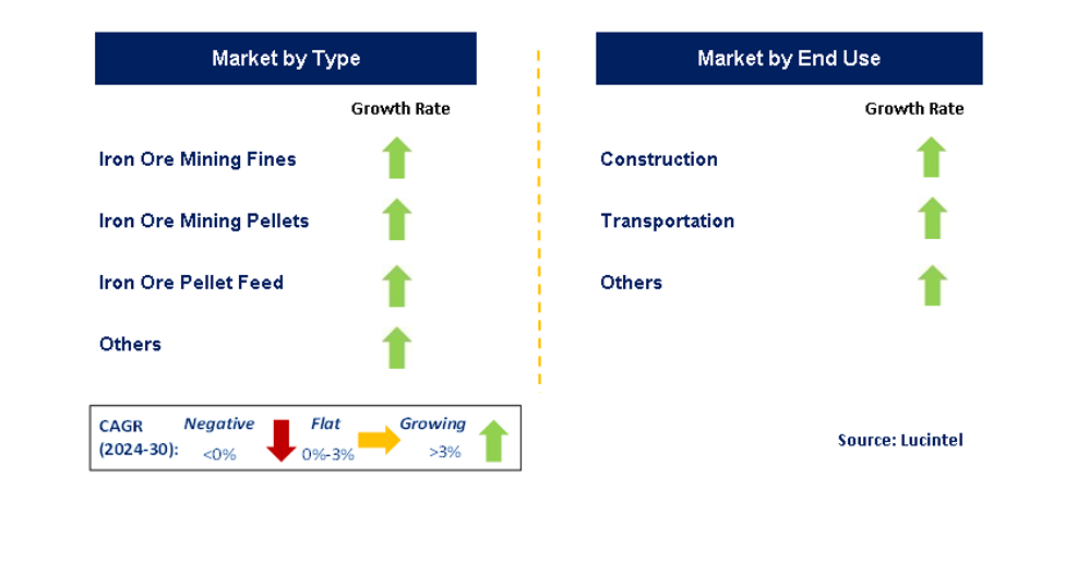 Iron Ore Mining Market Segments