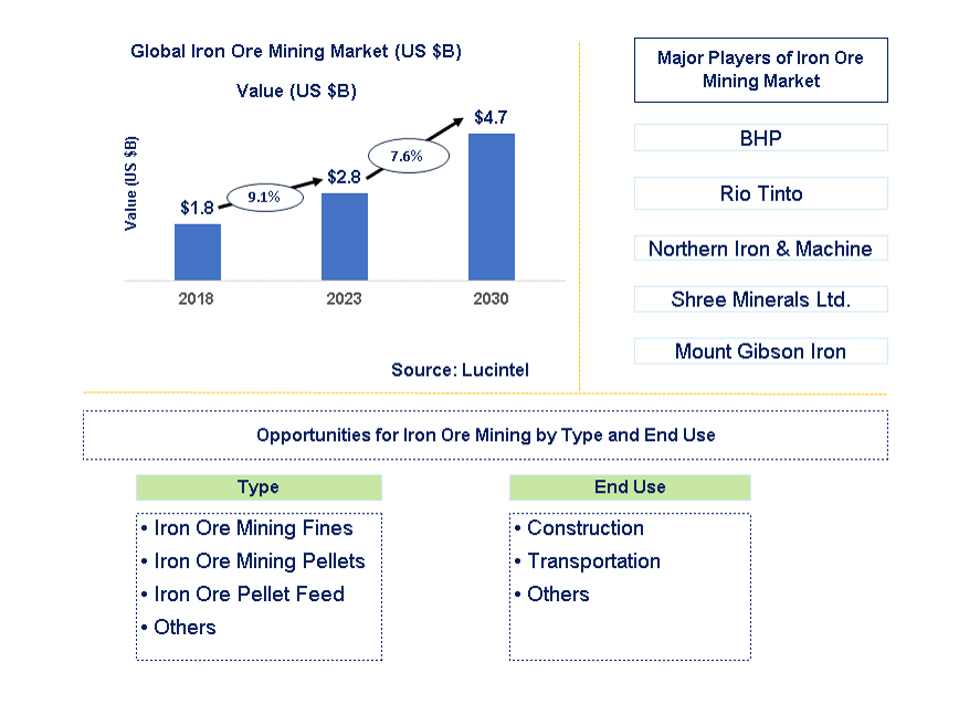 Iron Ore Mining Market