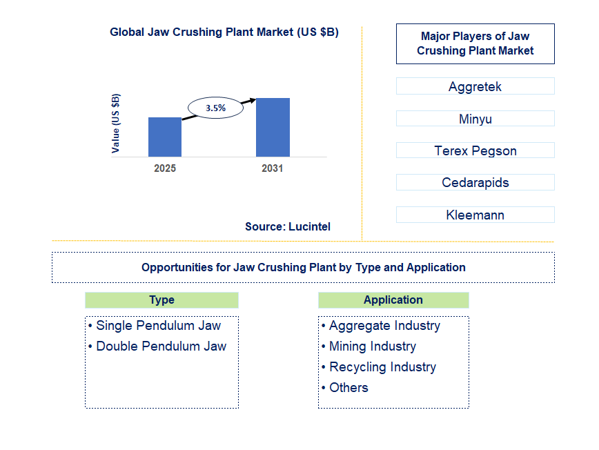 Jaw Crushing Plant Market Trends and Forecast