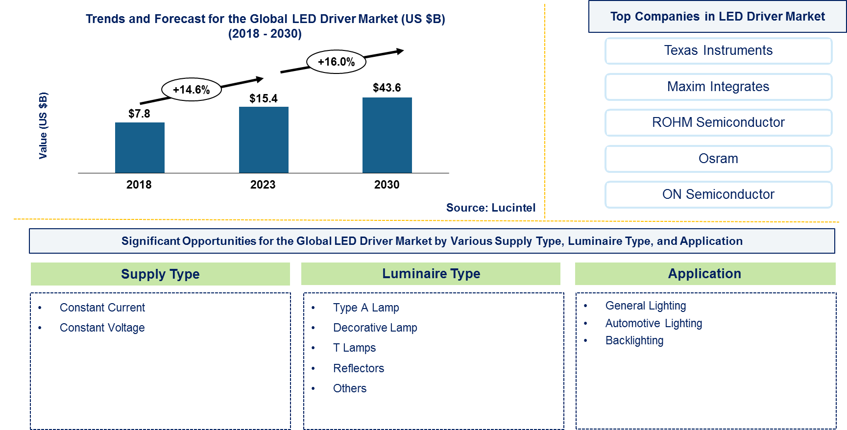 LED Driver Market