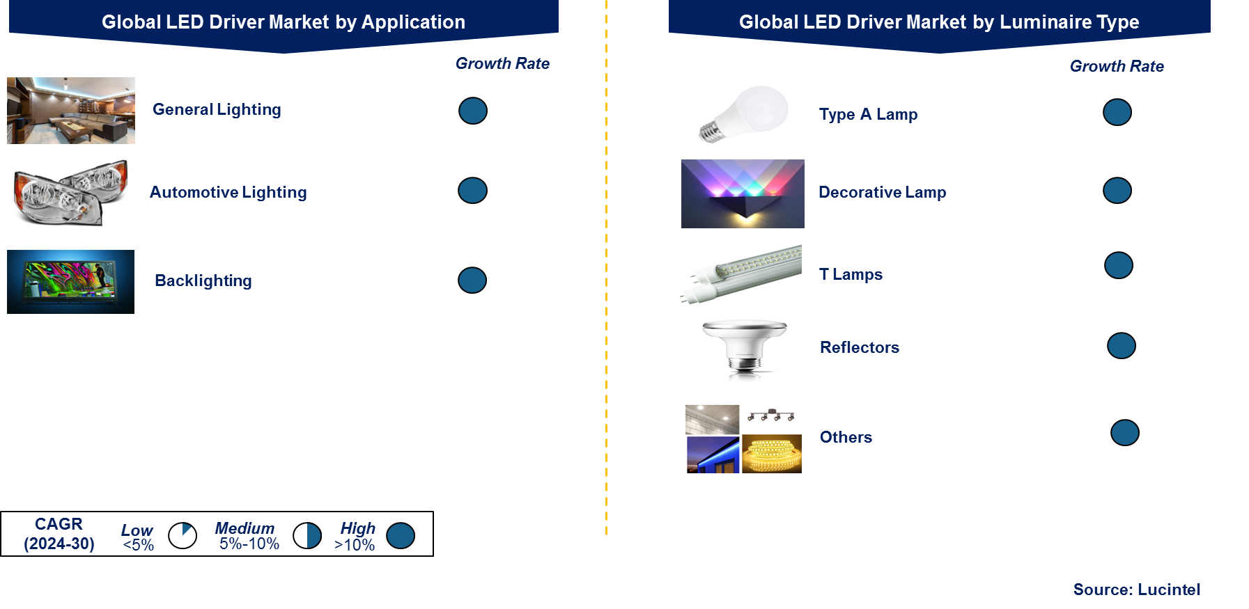 LED Driver Market by Segment