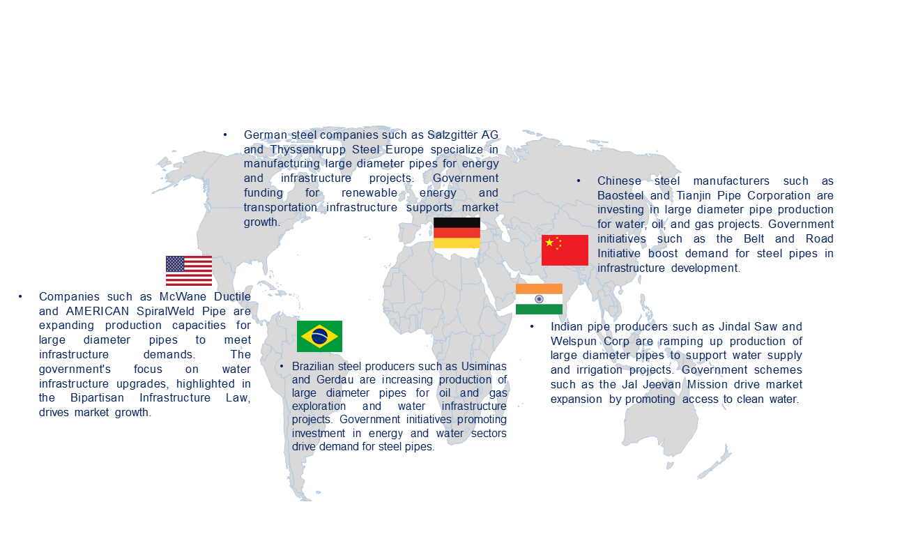 Large Diameter Pipe Market by Country