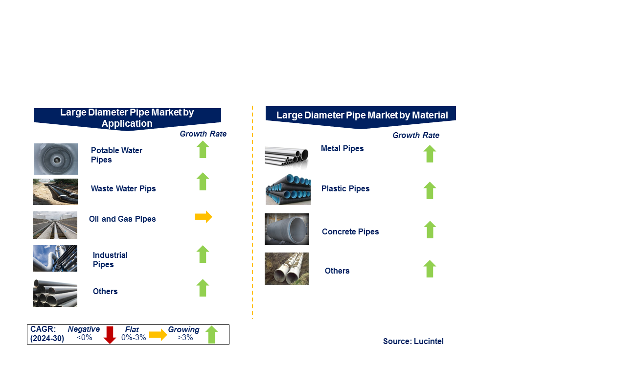 Large Diameter Pipe Market by Segments