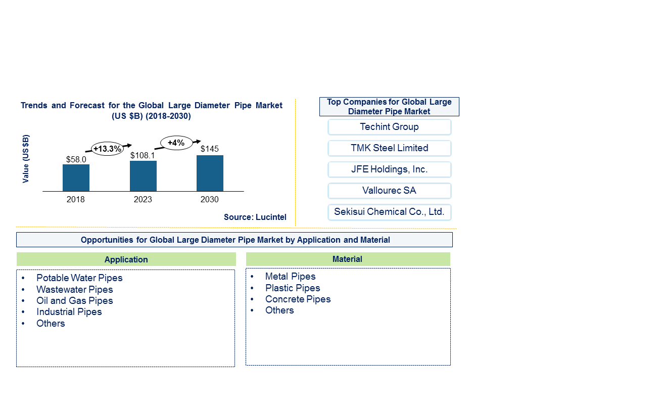 Large Diameter Pipe Market