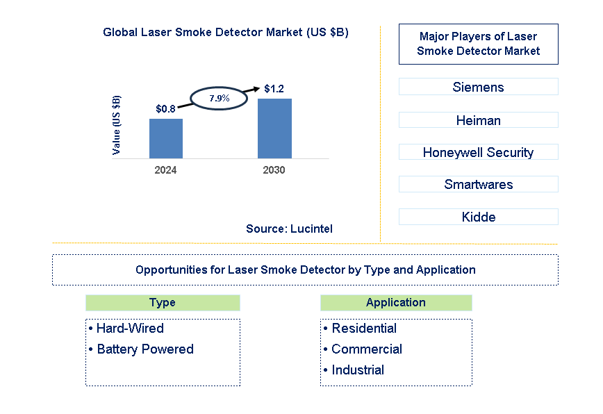 Laser Smoke Detector Trends and Forecast