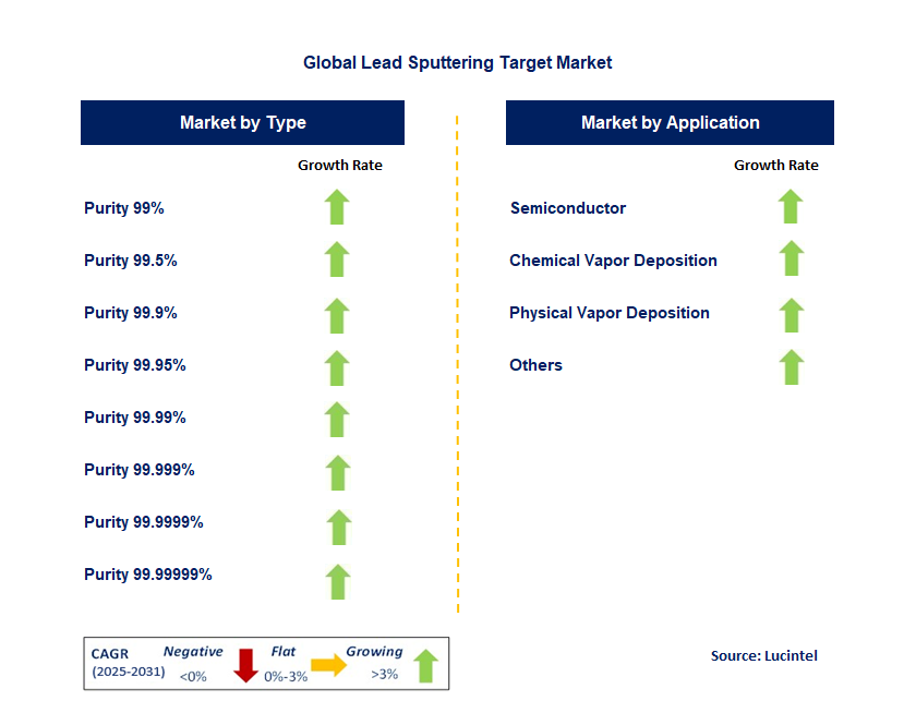 Lead Telluride Target Material Market by Segment
