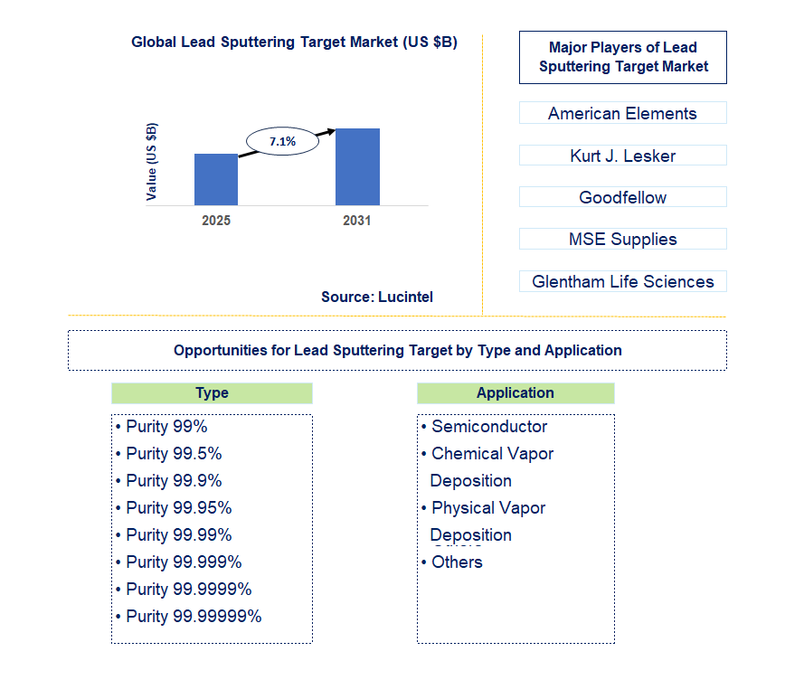 Lead Telluride Target Material Market Trends and Forecast