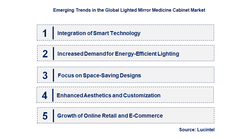 Emerging Trends in the Lighted Mirror Medicine Cabinet Market
