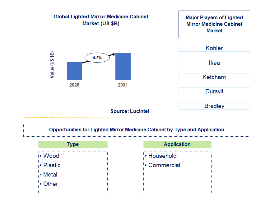Lighted Mirror Medicine Cabinet Market Trends and Forecast