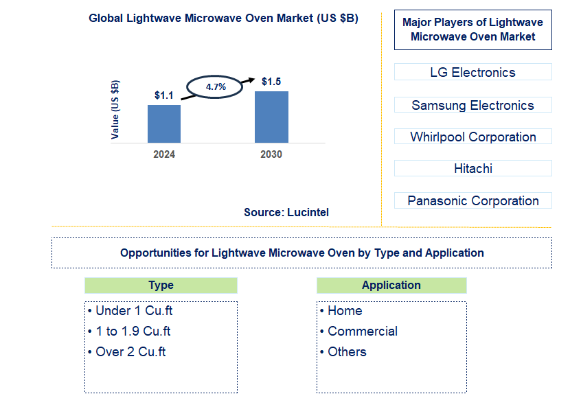 Lightwave Microwave Oven Trends and Forecast