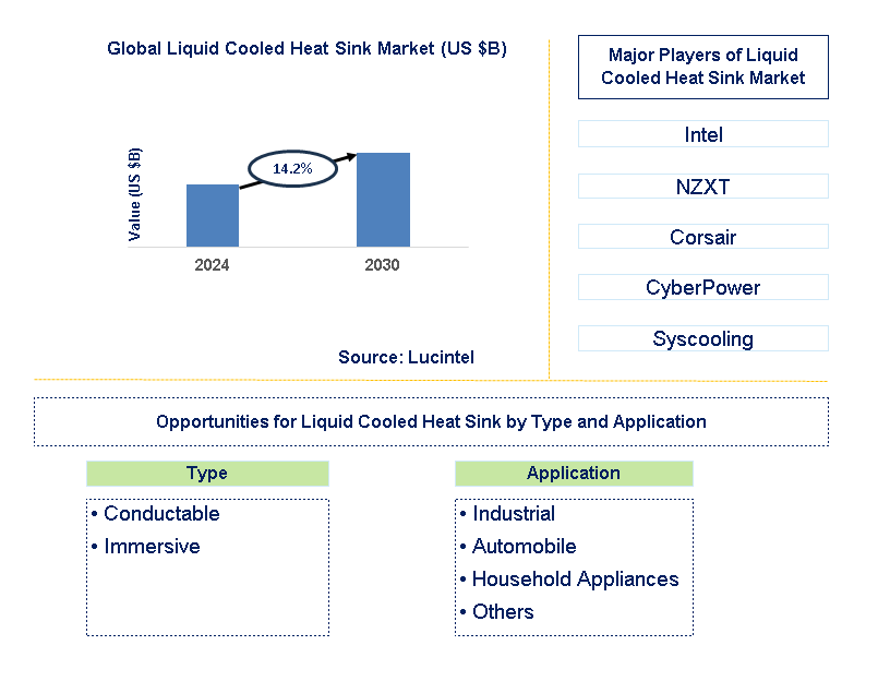 Liquid Cooled Heat Sink Trends and Forecast