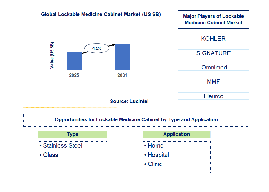 Lockable Medicine Cabinet Market Trends and Forecast