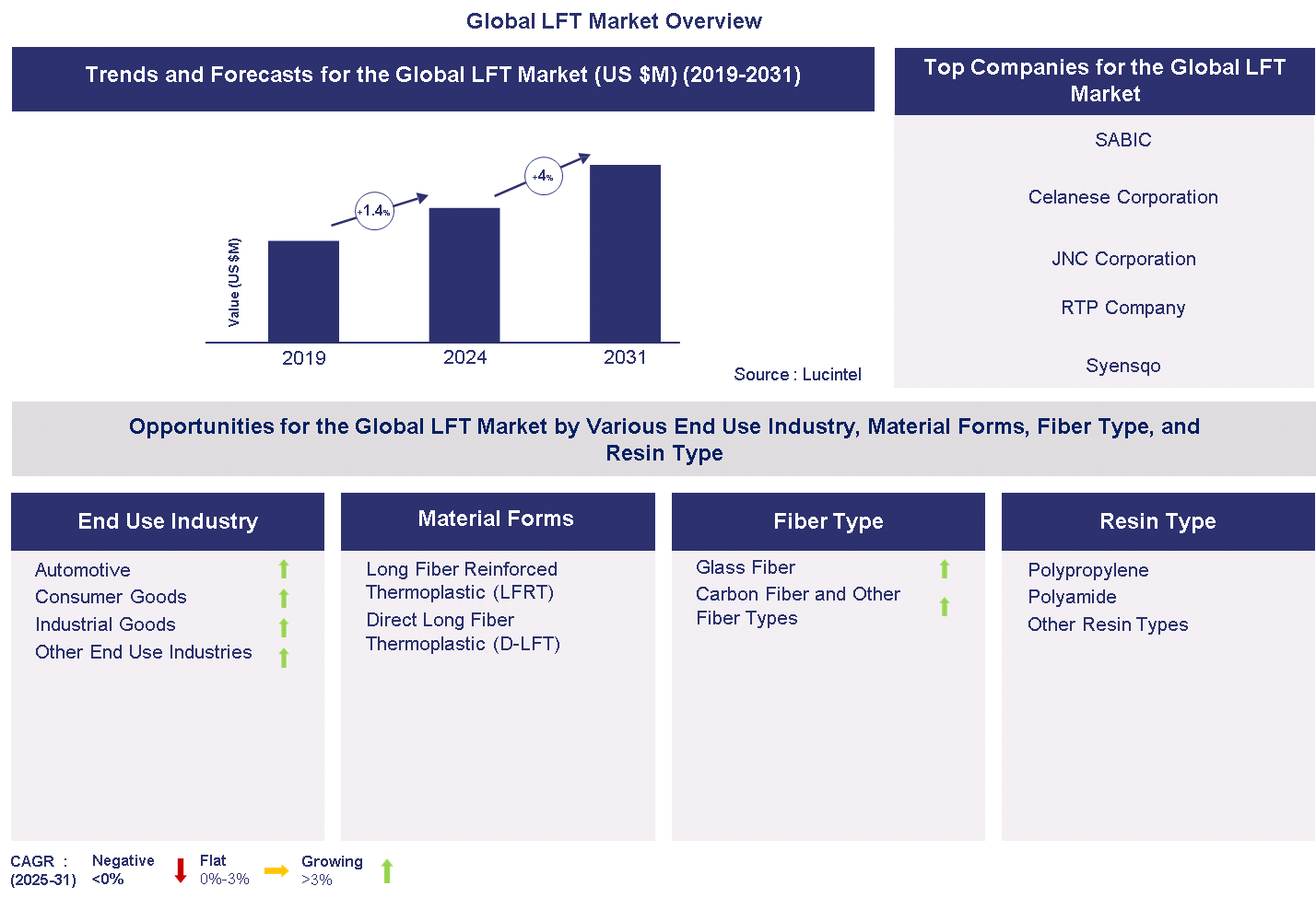 Long Fiber Thermoplastics Market