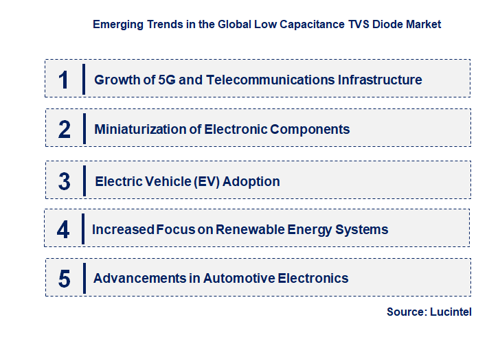 Emerging Trends in the Low Capacitance TVS Diode Market