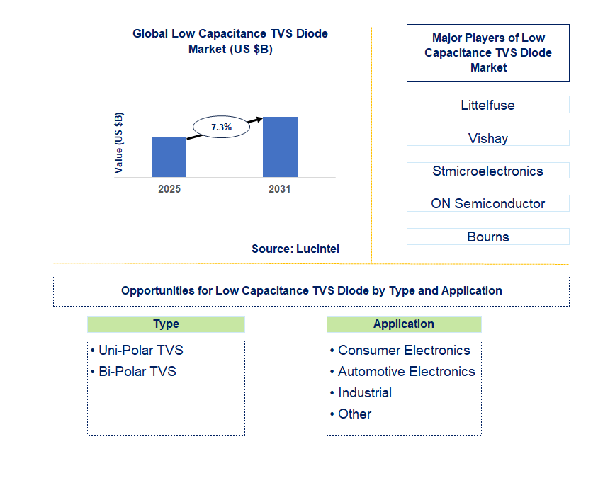 Low Capacitance Tvs Diode Market Trends and Forecast
