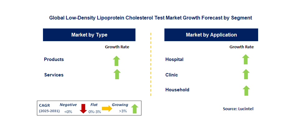 Low-Density Lipoprotein Cholesterol Test Market by Segment