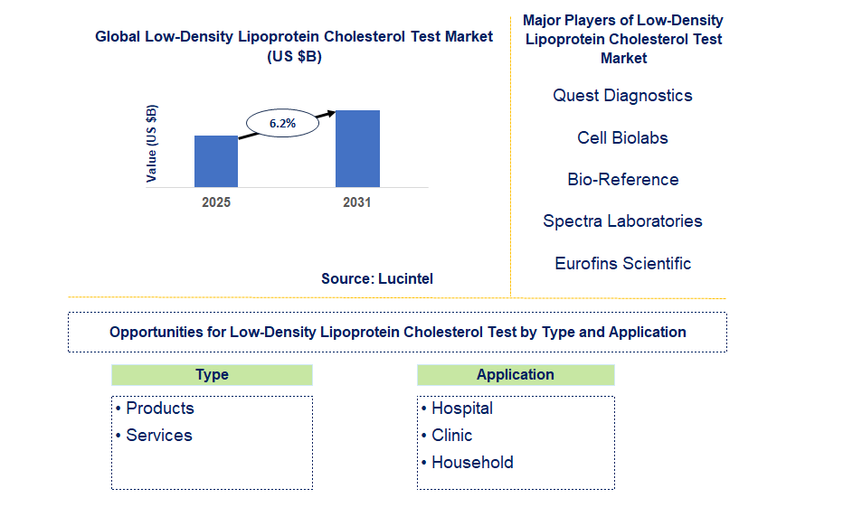 Low-Density Lipoprotein Cholesterol Test Market Trends and Forecast