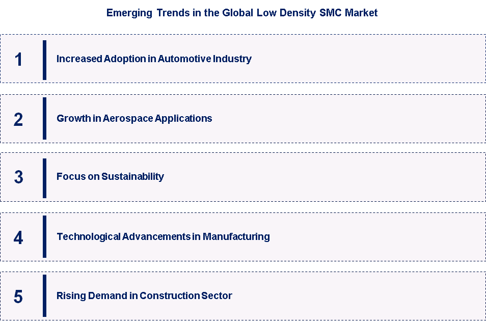Emerging Trends in the Low Density SMC Market