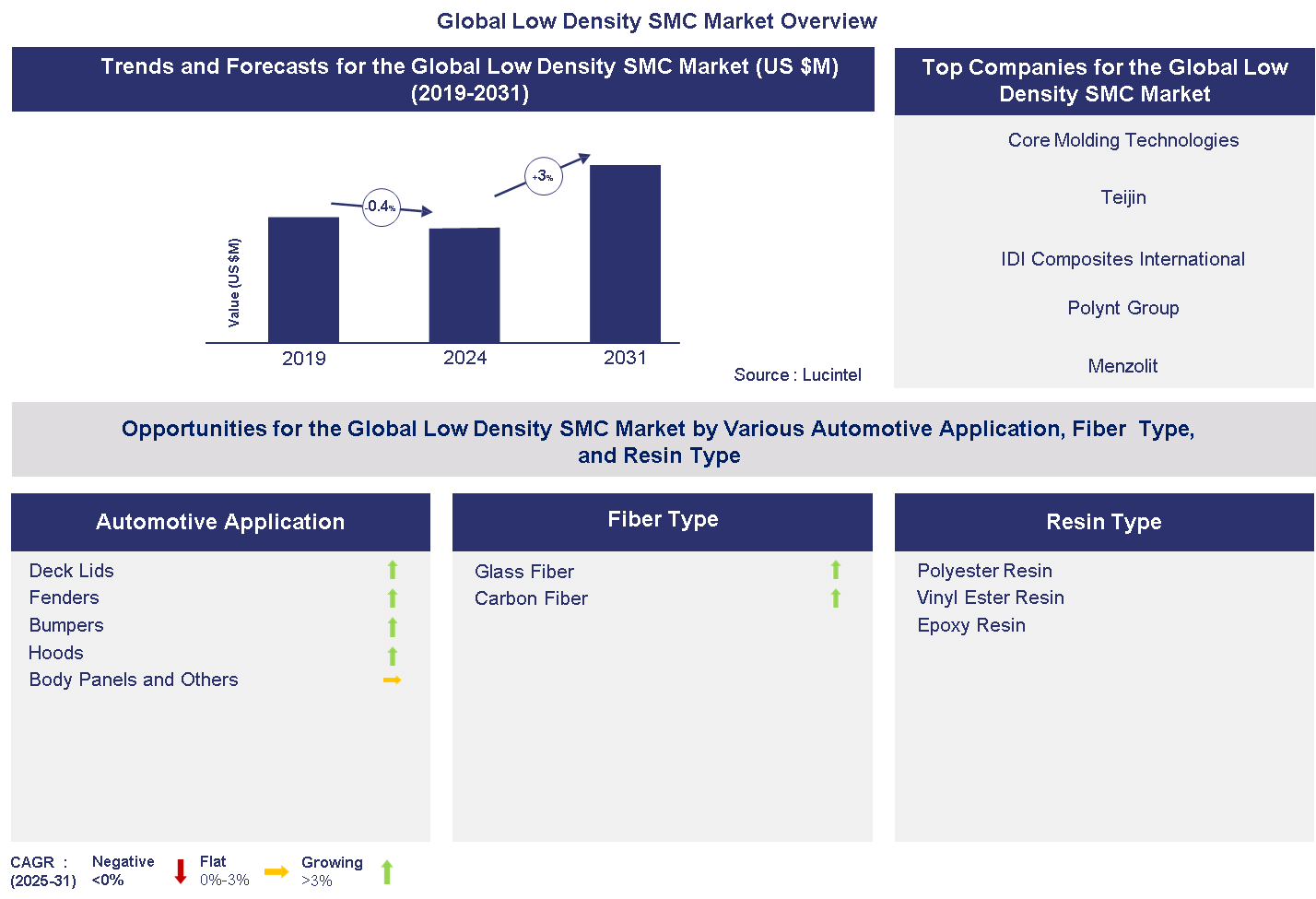 Global Low Density SMC Market