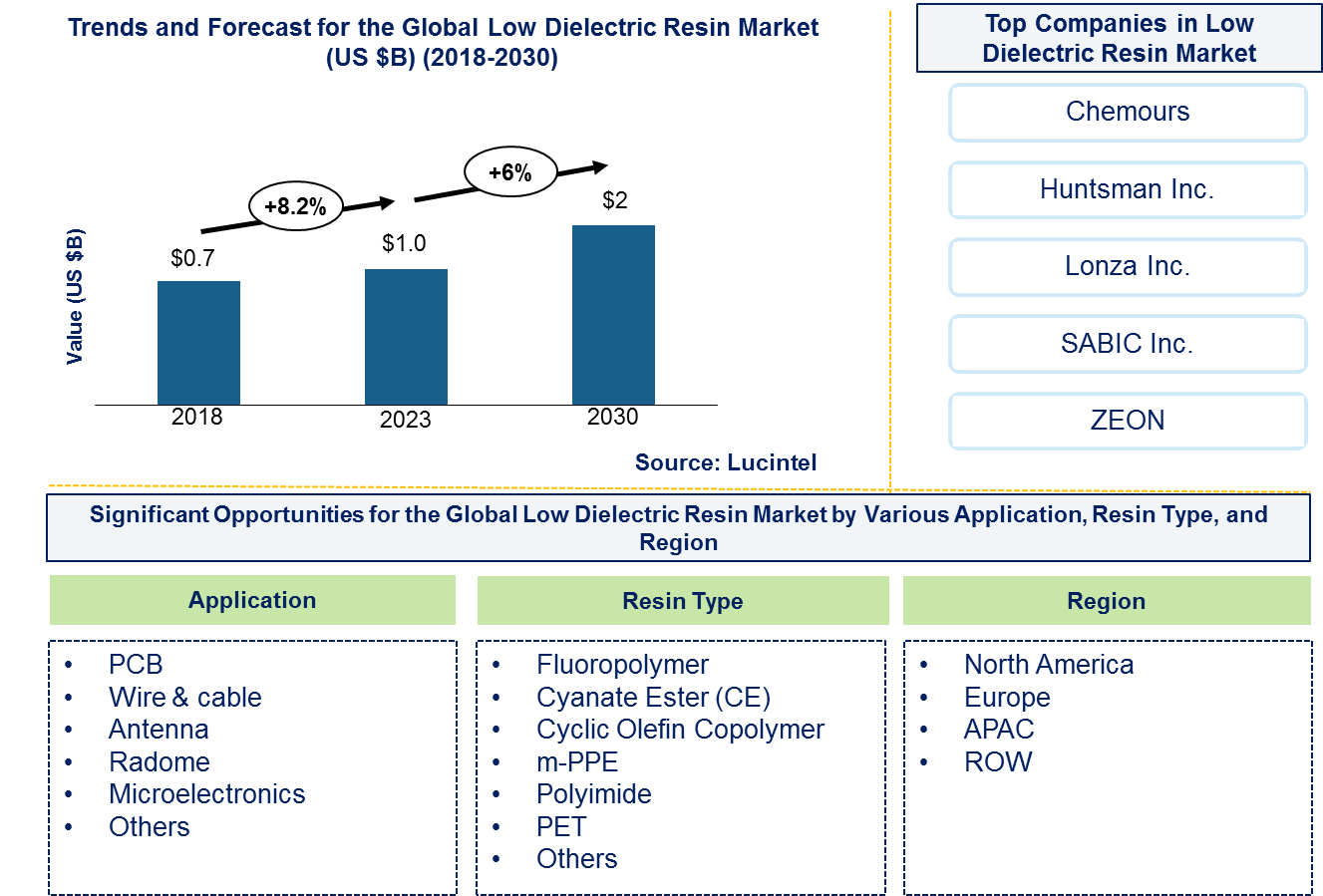 Low Dielectric Resin Market