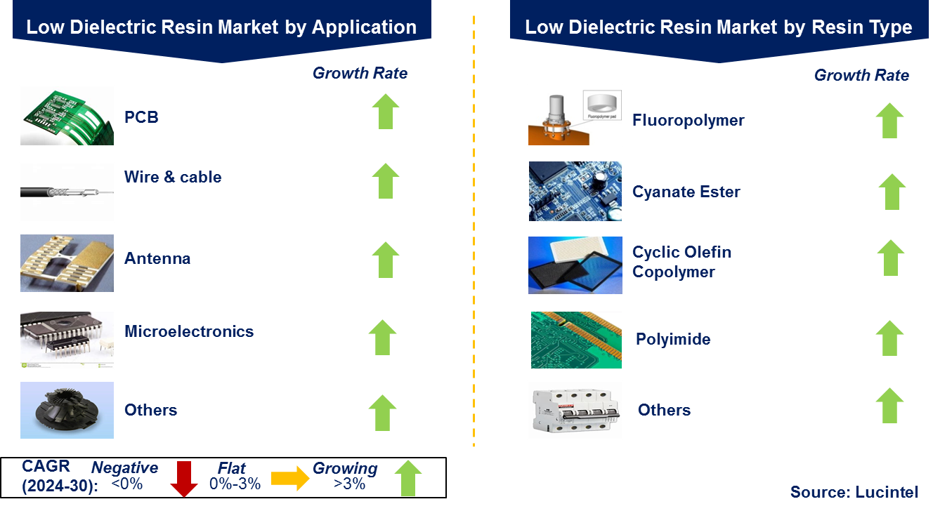 Low Dielectric Resin Market by Segment