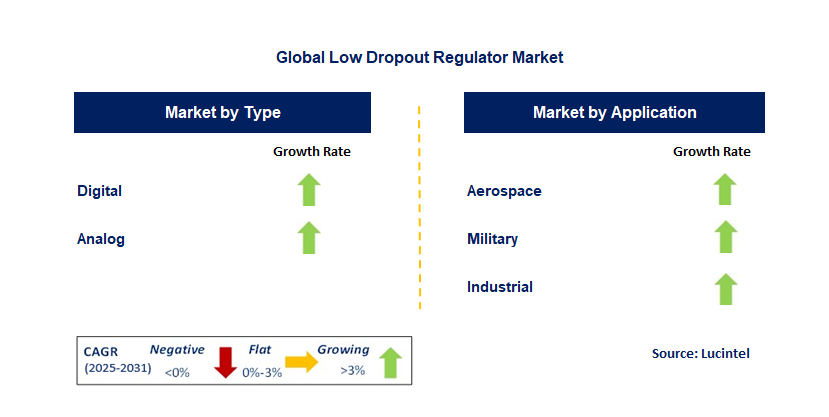 Global Low Dropout Regulator Market by Segment