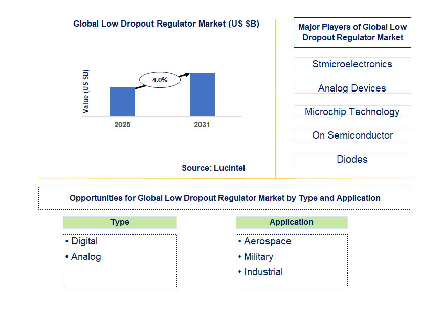 Global Low Dropout Regulator Market Trends and Forecast
