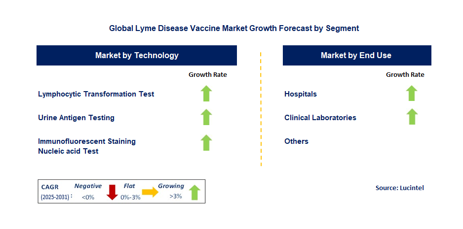 Lyme Disease Vaccine Market by Segment
