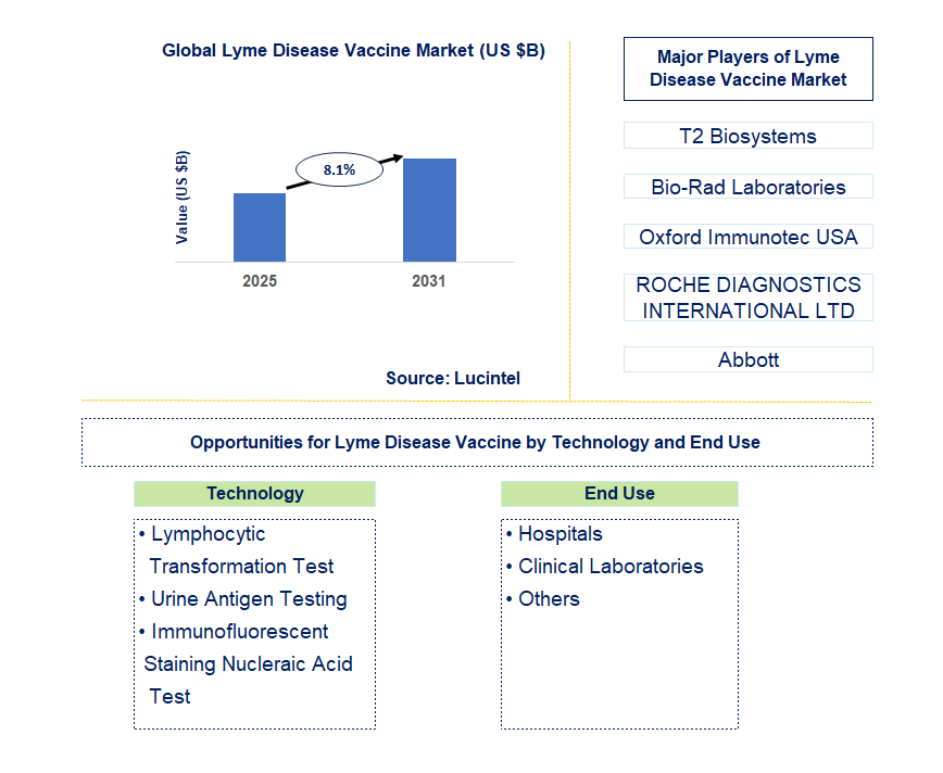 Lyme Disease Vaccine Market Trends and Forecast